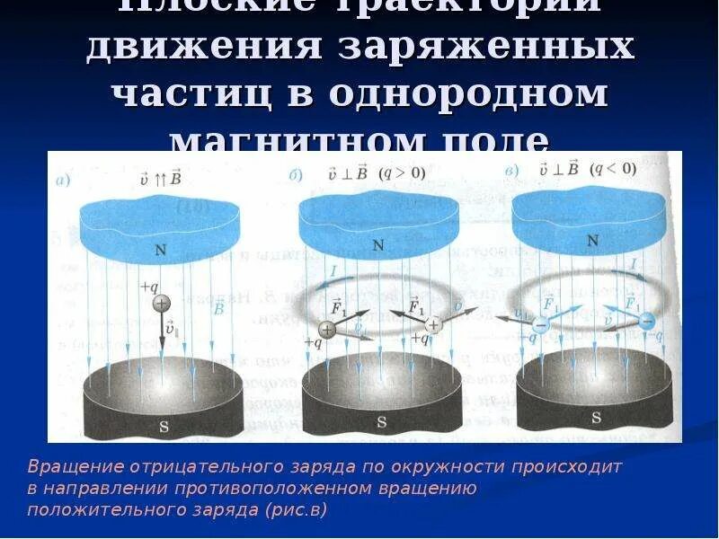 Как движутся отрицательные частицы. Движение заряженных частиц в однородном магнитном поле. Движение заряда по окружности в магнитном поле. Движение заряженных частиц в магнитном поле.