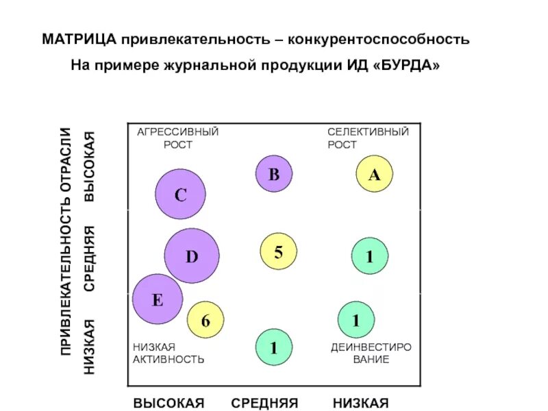 9 3 21 матрица совместимости. Матрица привлекательность конкурентоспособность. Матрица привлекательности отрасли. Матрица привлекательность отрасли конкурентная позиция. Матрица привлекательность конкурентоспособность пример.