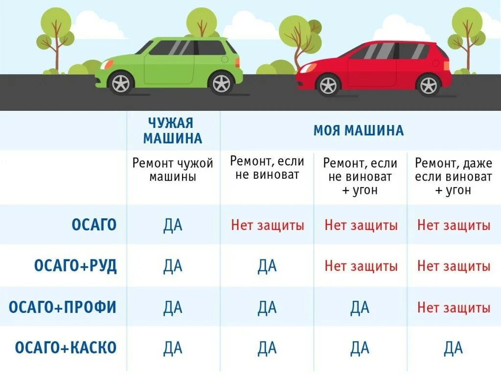 Цена отличия. Каско и ОСАГО отличия. Каско ОСАГО В чем отличие. Различия каско и ОСАГО таблица. Разница между каско и ОСАГО страхование.