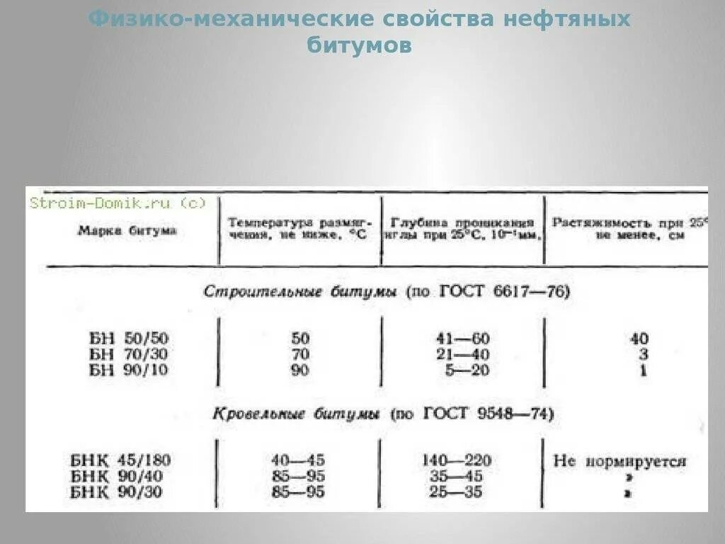 Свойства нефтяных дорожных битумов. Основные показатели физико-механических свойств нефтяных битумов. Битум характеристики. Строительные материалы на основе нефтяных битумов.