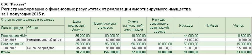 Сумма стоимости имущества. Регистры финансового результата от реализации основных средств. выручка от реализации амортизируемого имущества это. регистр доходы от реализации. регистр налогового учета реализации основных средств.