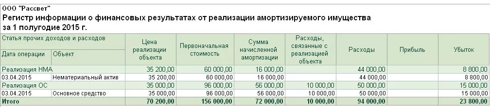 Регистр реализации основных средств,. Налоговые регистры. Регистры налогового учета в 1с. Регистры налогового учета по налогу на прибыль. Налоговый учет амортизации имущества