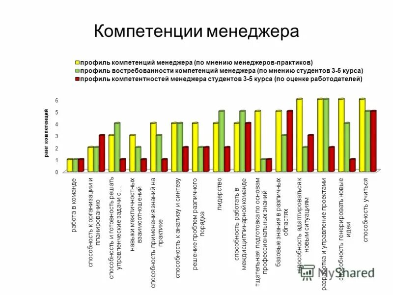 Компетенции менеджера. Модель компетенций менеджера. Ключевые компетенции менеджера. Профиль компетенций менеджера по продажам. Навыки менеджера проекта