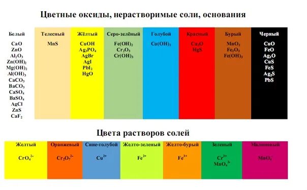 Цвета осадков в химии. Таблица цветов осадка. Таблица цвет осадка химия. Ттпблтитца цвета осадков.