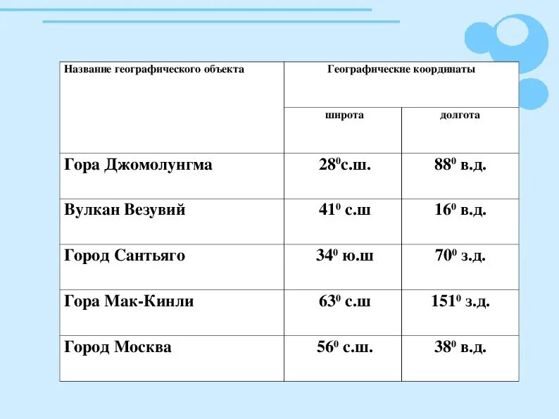 Географические координаты горы Эверест 5 класс. Гора Эверест координаты широта и долгота. Задания по географическим координатам. Определите географические координаты городов.