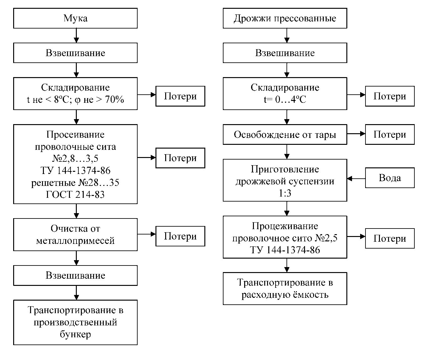 Процесс приема и переработки. Блок схемы Технологический процесс производства пшеничной муки. Блок - схема подготовка сырья к производству. Блок-схема для производства муки пшеничной. Схема подготовки муки к производству.