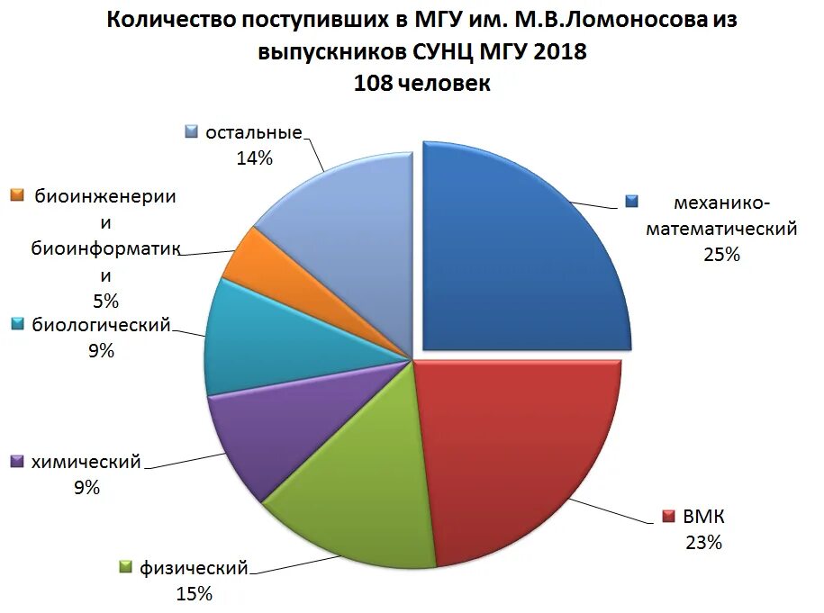 Статистика поступивших в вузы. Статистика МГУ. Статистика студентов МГУ. МГУ число студентов.