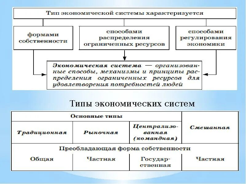 Малая экономическая система. Экономика роль экономики в жизни общества. Экономика и ее роль в жизни общества. Экономика и её роль в жизни общества план. Хозяйственные системы экономики.