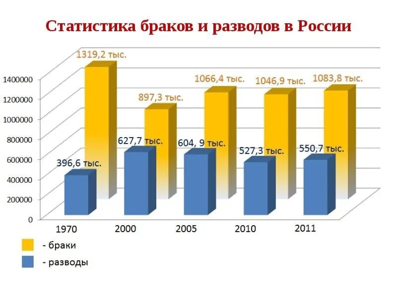 Статистика браков в россии. Браки и разводы в России статистика 2022. Статистика разводов в России. Статистика браков и разводов.