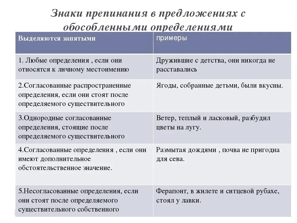 Предложения с обособленными дополнениями из художественных произведений. Знаки препинания при обособленных определениях. Обособленные определения и знаки препинания при них. Знаки препинания при обособлении определений. Оболсоблоеный определениязнаки препинания при них..