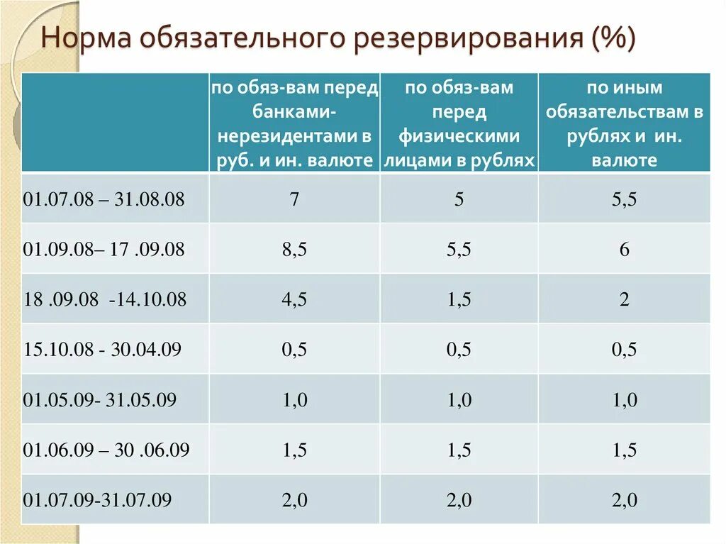 Изменение ставки банковских резервов. Норма обязательного резервирования. Норма обязательных резервов в России. Нормы резервирования для банков. Норма обязательных резервов банка.