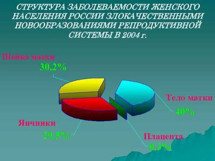 Заболеваемость зно. Структура заболеваемости ра. Структура заболеваемости злокачественными новообразованиями. Структура заболеваемости женщин. Структура онкологических заболеваний в россии.