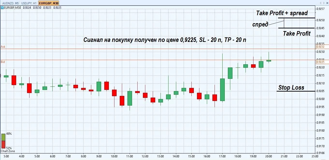 Трейдинг с какой суммы. Спред в трейдинге. спред форекс. биржевой спред. спред в трейдинге простыми словами.