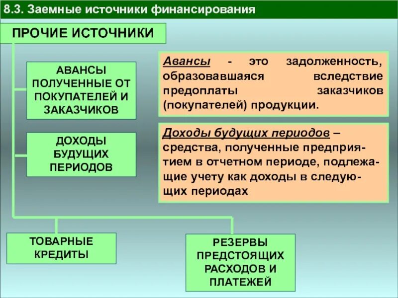 Заемные источники финансирования. Авансы это собственные или заемные. Авансы полученные собственные или заемные средства. Собственные и заемные источники финансирования.