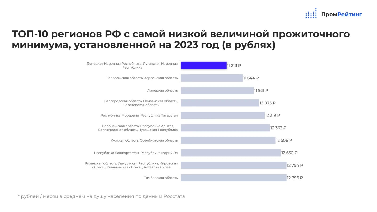 Средний прожиточный минимум 2023