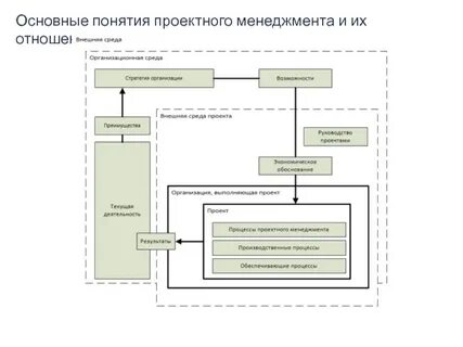 Проектный анализ и процессы управления проектом