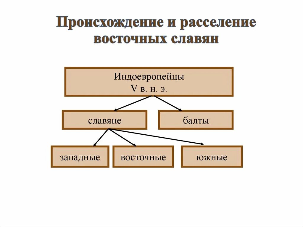 Восточные славяне появление. Происхождение восточных славян схема. Происхождение восточных славян таблица. Происхождение и расселение восточных славян. Схема восточные славяне в древности.