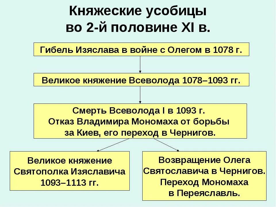 Княжеские усобицы. Княжеские усобицы на Руси. Княжеские усобицы на Руси во второй половине 11 века. Княжеские усобицы таблица 6 класс. Что послужило главной причиной московской усобицы