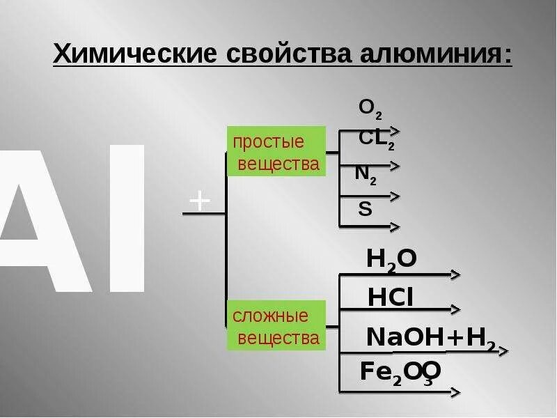 План химического элемента алюминия. Химические свойства алюминия. Характеристика алюминия. Алюминий простое вещество. Алюминий со сложными веществами.