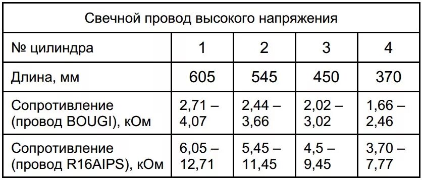 Сопротивление высоковольтных проводов автомобиля
