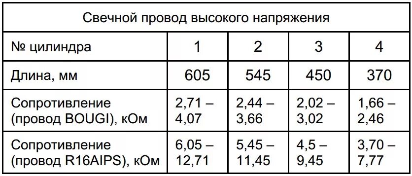 Сопротивление проводов зажигания ВАЗ. Сопротивление ВВ проводов ВАЗ. Сопротивление проводов высокого напряжения ВАЗ 2106. Сопротивление высоковольтных проводов зажигания ВАЗ 2112 16 клапанов.