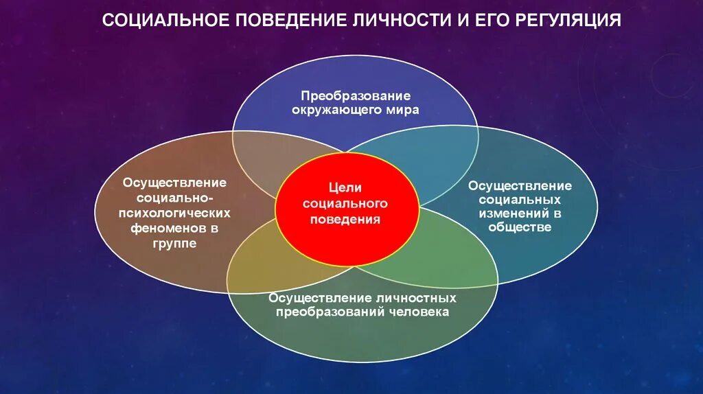 Влияние культуры на поведение людей. Социальная регуляция поведения. Социальное поведение личности. Социальной регуляции поведения человека. Социальное поведение личности и его регуляция.