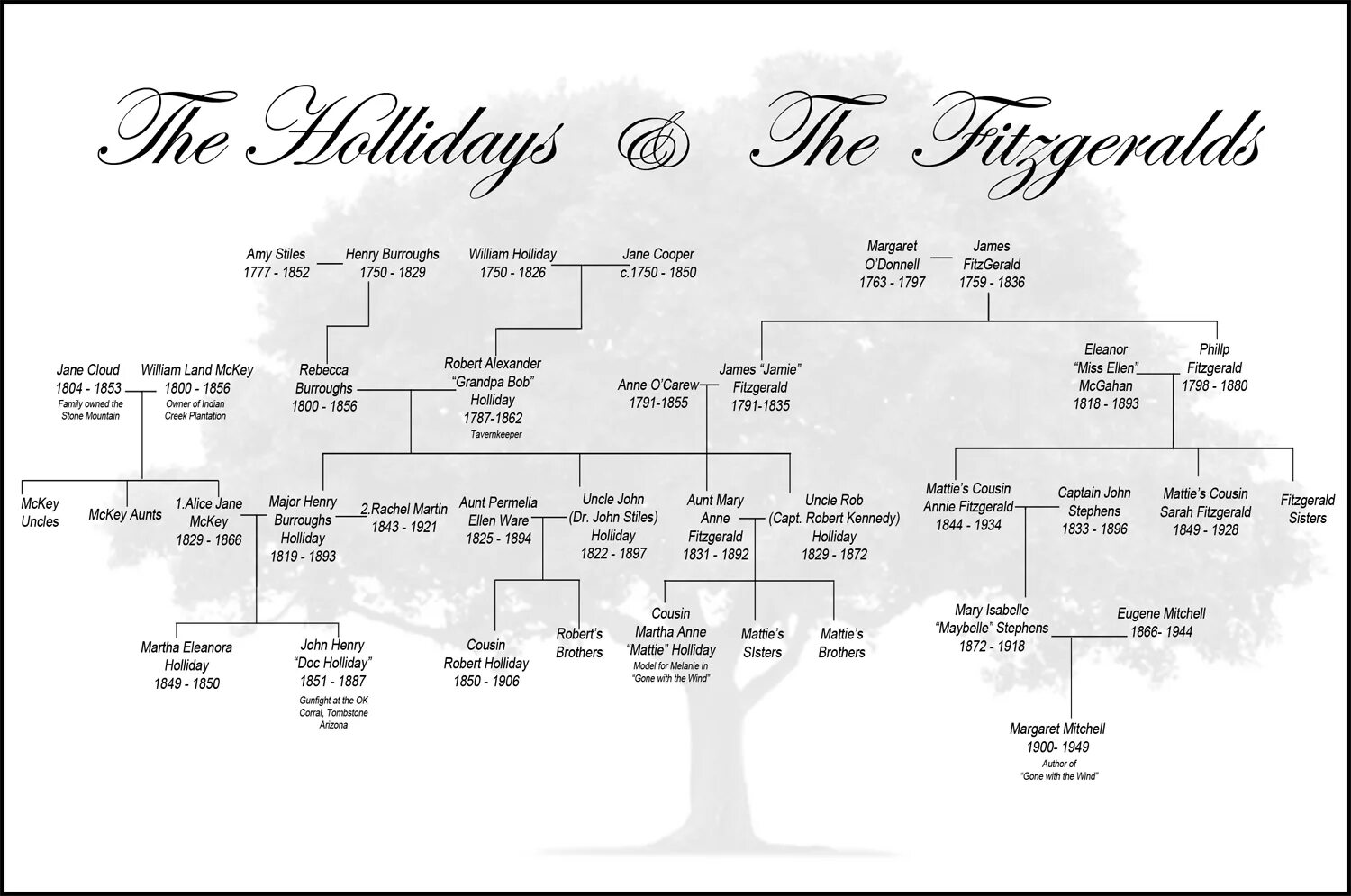 Генеалогическое дерево шаблон для заполнения 2 класс. F Scott Fitzgerald Family Tree. John`s Family Tree picture. Family Tree of Islamic Prophets.