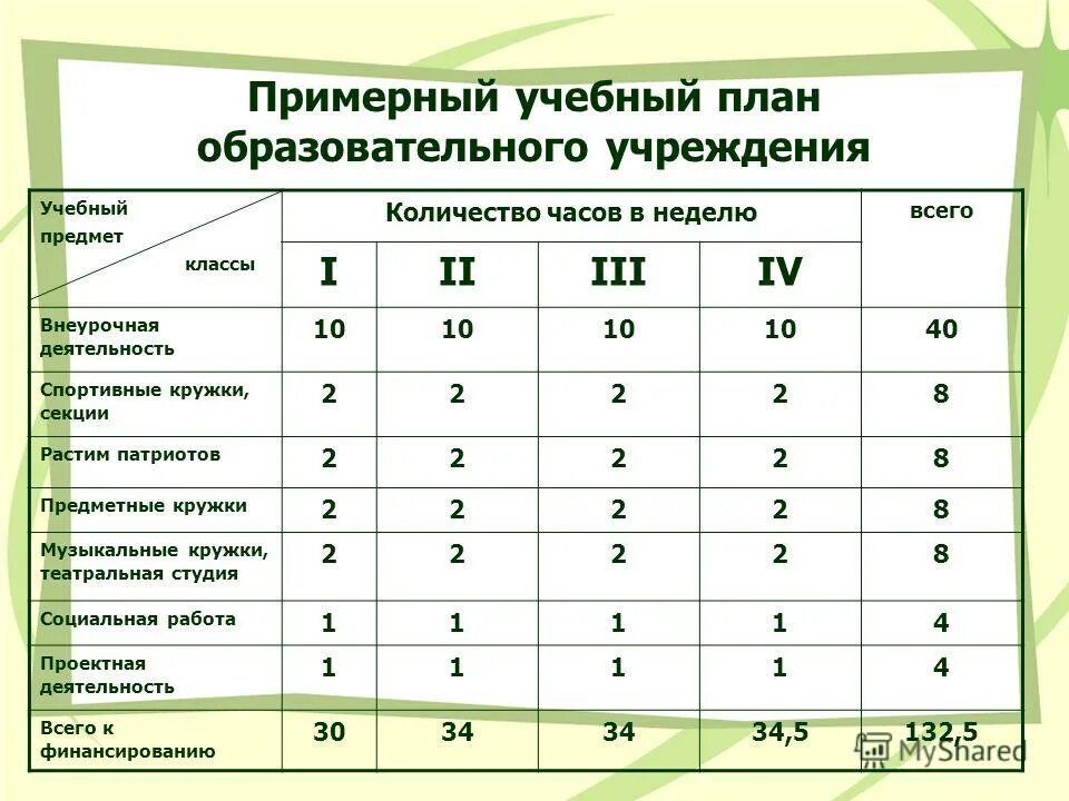 Класс количество учебных часов. Учебный план образовательного учреждения. Учебный план общеобразовательного учреждения. Учебный план пример. Количество часов в неделю на внеурочную деятельность в учебном плане.