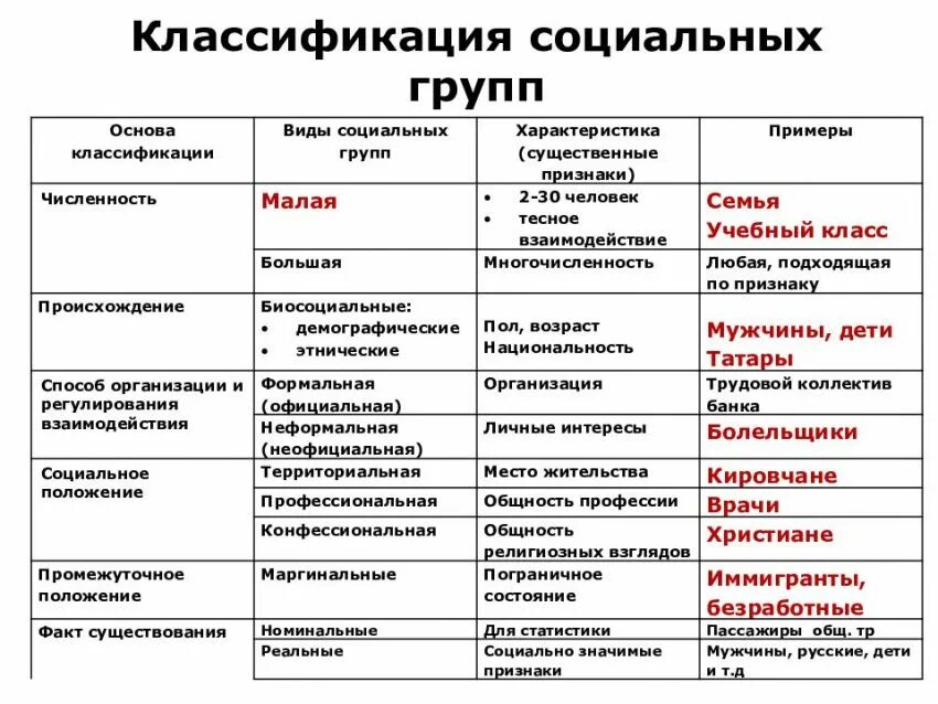 Какая существует классификация групп. Критерии классификации соц групп. Классификация социальных групп таблица. Виды социальных групп схема. Виды социальных групп таблица.