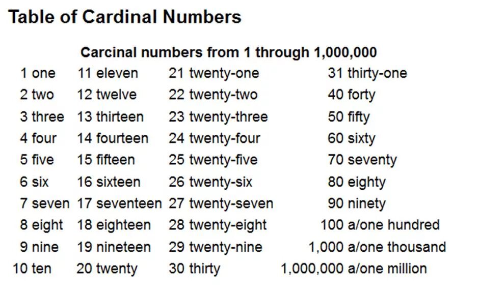 Таблица пона. Цифры на английском от 1 до 1000. Правописание чисел на английском. Английские цифры писать. Пишем цифры на английском языке.