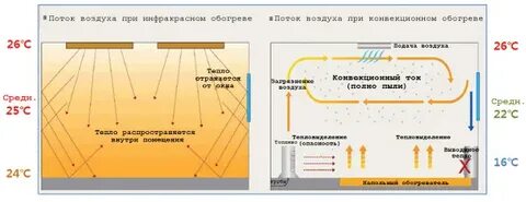 Инфракрасный пол излучение