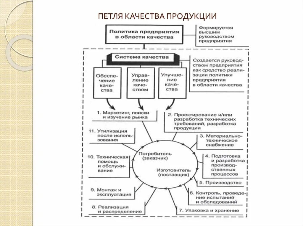 Высший уровень качества продукции. Петля контроля качества. Концепция петли качества. Стадии петли качества. Петля качества метрология.