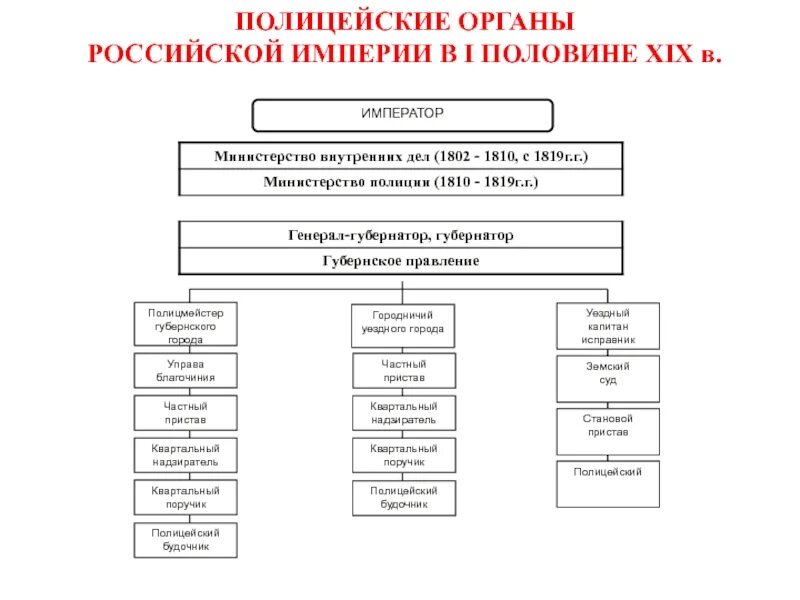 Созданные в начале 19 века органы. Департамент внутренних дел МВД Российской империи. Структура МВД Российской империи. Структура Министерства в Российской империи. Министерство полиции Российской империи 19 в.