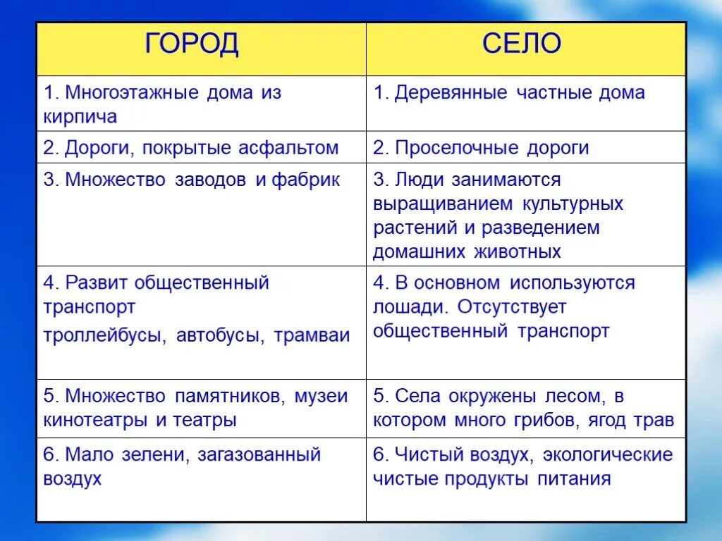 Чем отличается жизнь и хозяйственная деятельность людей. Отличие города от села. Отличте села ТТ города. Отличая горада от сила. Разница между городом и деревней.