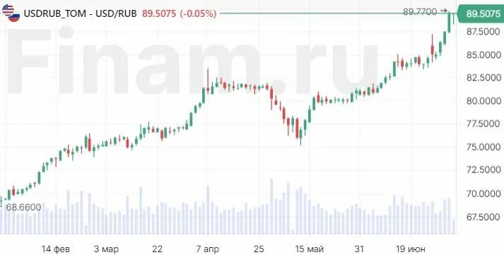 Обвал рубля в 2024