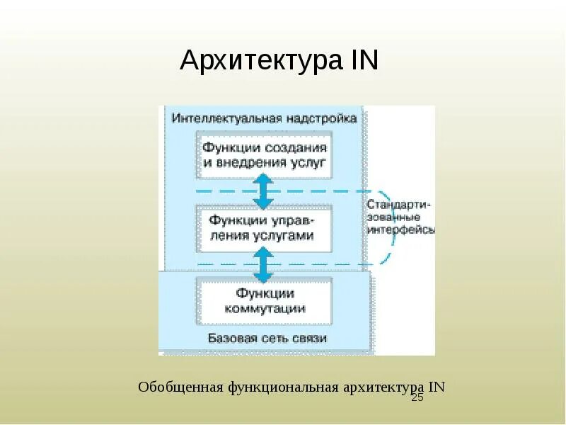 Архитектура интеллектуальной сети. Интеллектуальные сети связи. Функциональная архитектура. Надстройка архитектура.