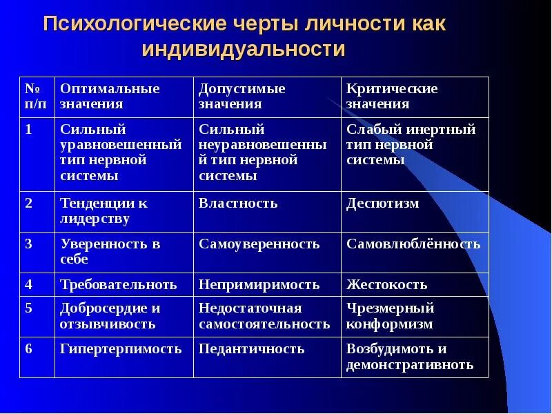 Душевные черты. Черты личности. Психологически еособености личности. Психологические черты личности как индивидуальности. Виды межличностных отношений примеры.