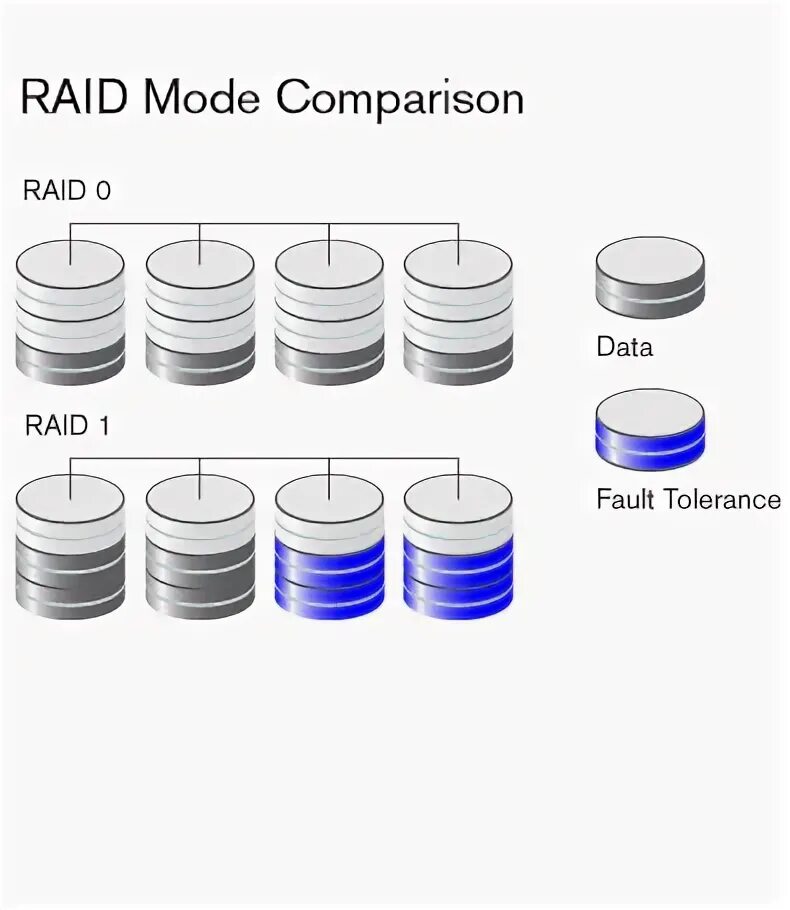 Raid mode что это. Raid режим. raid comparation. huawei raid comparation.