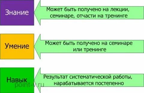 Запиши навык