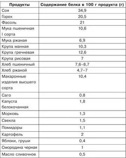 В сливочном масле содержится белок