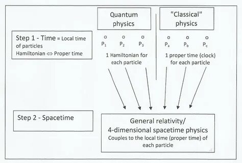 Physical time