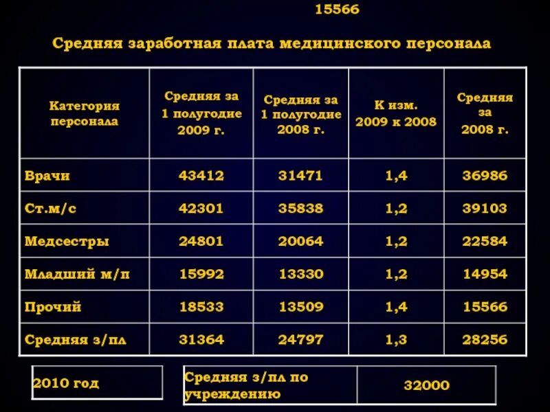 Оклады медработников с 1 апреля 2024 года. Заработная плата медсестры. Оклад медицинской сестры. Зарплата медсестры. Заработная плата среднего медицинского персонала.