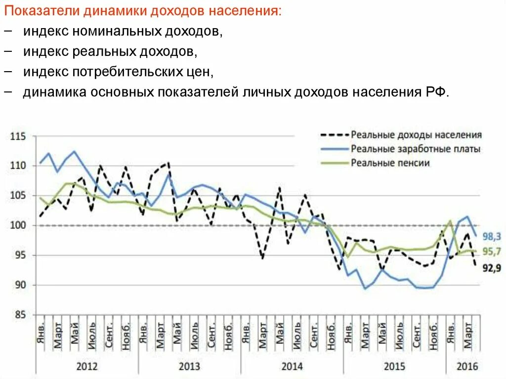 Реальные доходы населения снижаются. Динамика доходов населения. Динамика реальных доходов населения. Динамика реальных доходов населения РФ. Номинальные доходы населения показатели.