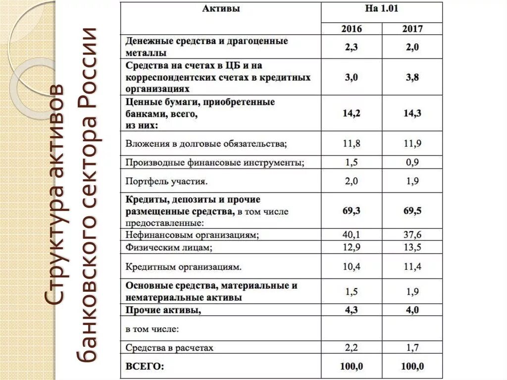 Структура активов банковского сектора 2022. Структура активов банковского сектора 2022 Россия. Структура активов банковского сектора 2021 в России. Структура активов российских банков. Чистые активы банки