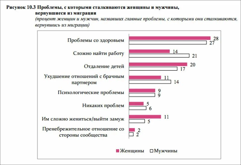 Проблемы с которыми столкнулся. Проблемы с которыми сталкиваются женщины мигранты. С какими проблемами сталкиваются женщины. Опрос аморальное поведение. Проблемы с которыми сталкиваются организации