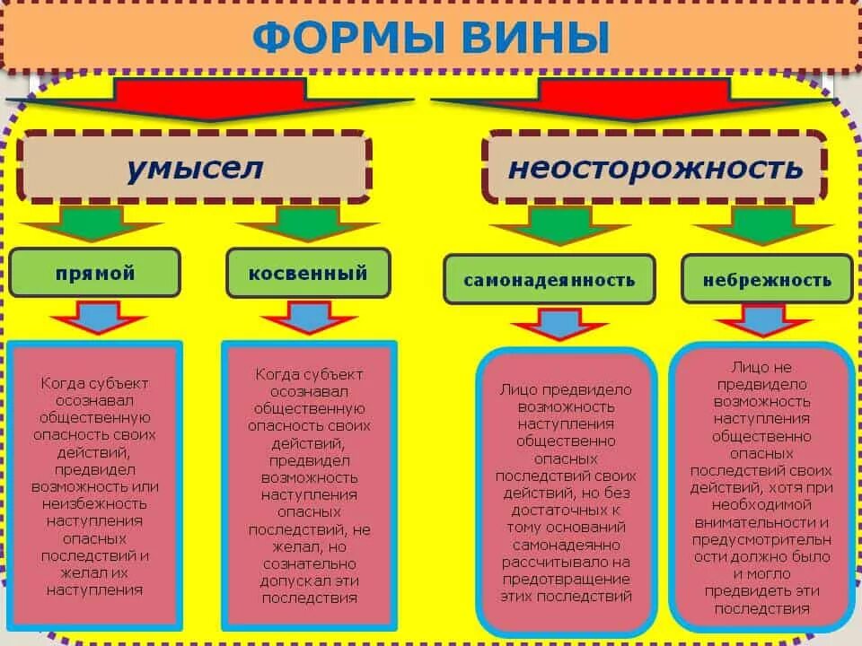 Виды неосторожности ук рф. Формы вины по уголовному кодексу РФ таблица. Формы вины по уголовному кодексу РФ схема. Вина виды вины в уголовном праве. Форма и вид вины в уголовном праве.