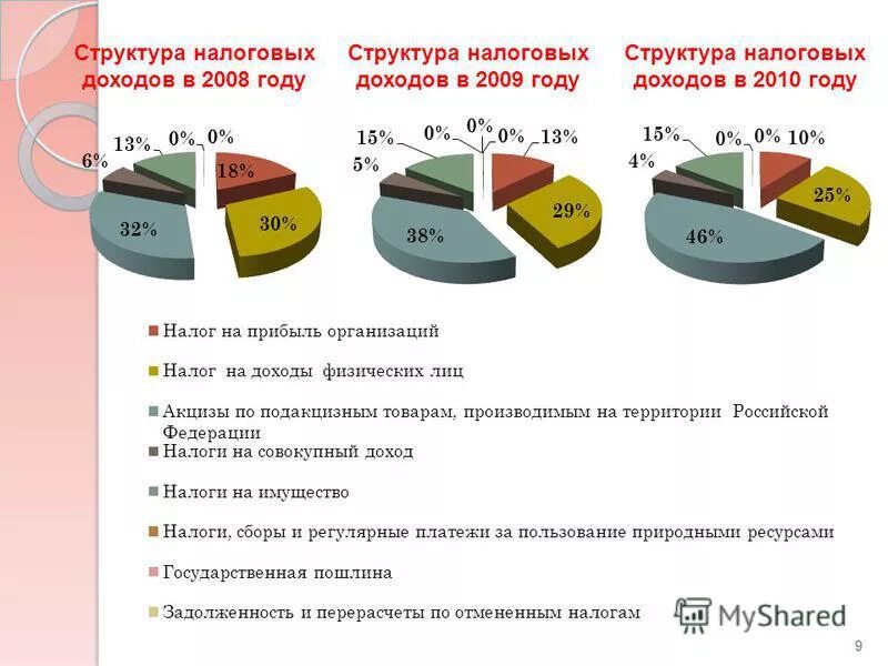 структура налоговых доходов. структура налоговых и неналоговых доходов. структура налоговых доходов бюджета. как составить бюджет городского поселения. основные доходы германии.