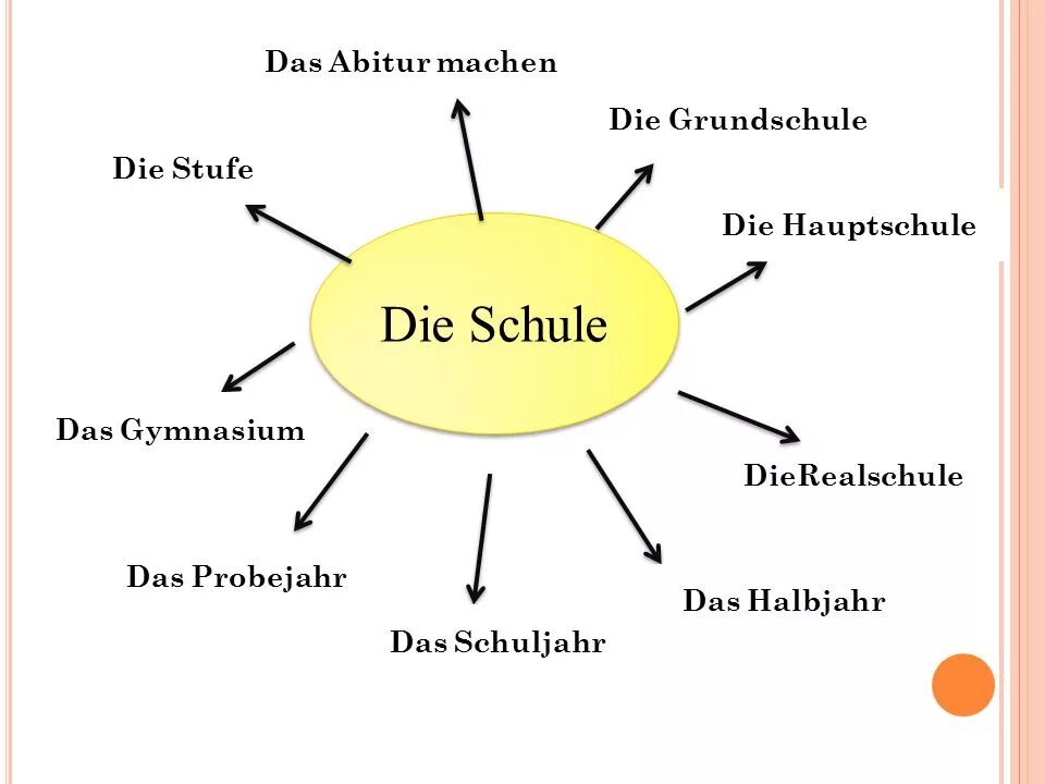 Das schule. Schuljahr. кластер по hauptschule на немецком. как звучит das schuljahr на русском. перевод слова schuljahr.