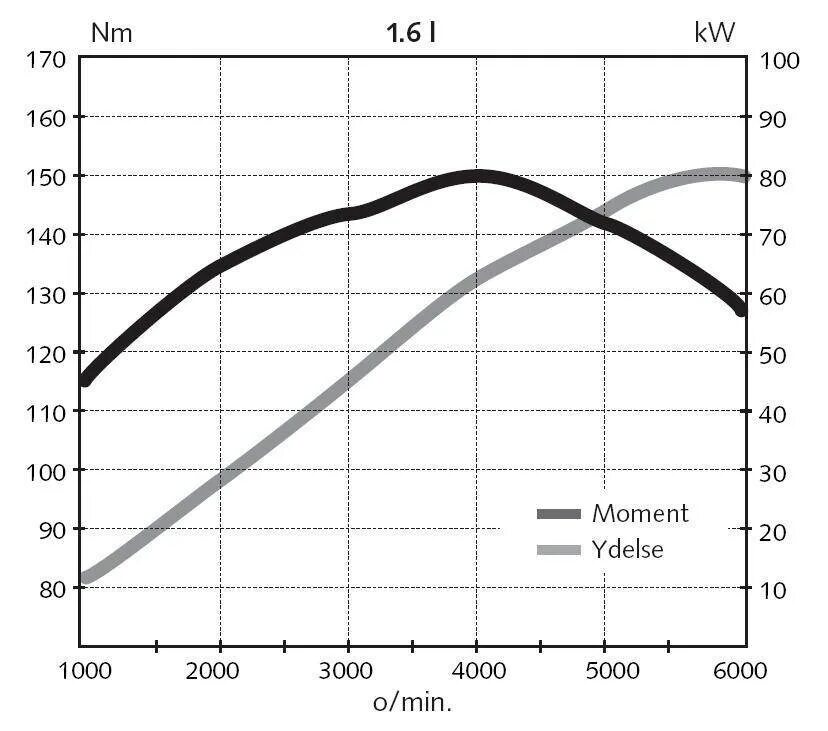 Солярис 1. Мощность двигателя 1 6. Крутящий момент калина 1. Ситроен с4 график крутящего момента. График крутящего момента двигателя солярис 1.