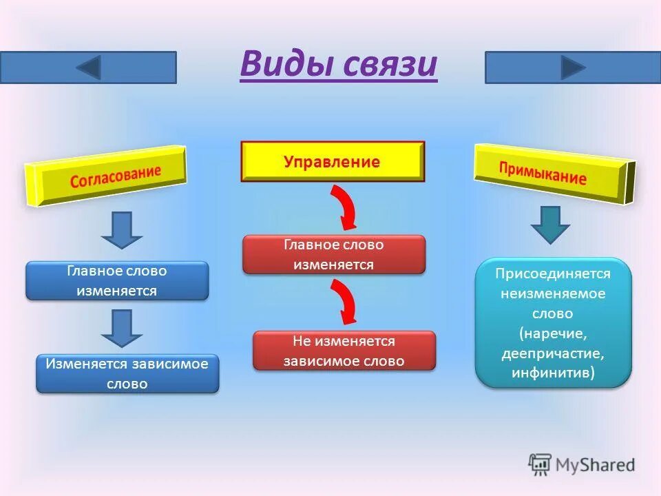 Вид связи согласование управление. Связь управление. Управление вид связи. Управление вид связи 8 кл. При управлении изменяется Зависимое слово.